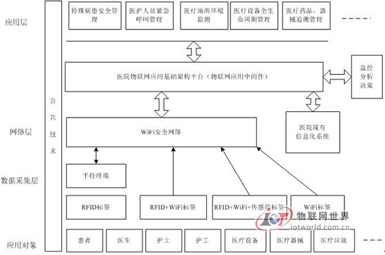 基于WLAN网络的智慧医院物联网解决方案_百工联_工业互联网技术服务平台