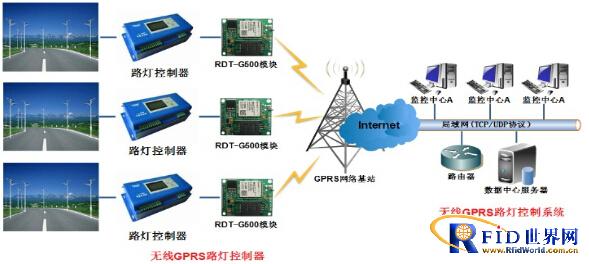 GPRS路灯远程监控系统_鹏程工联_工业互联网技术服务平台