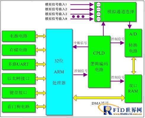 嵌入式高速大缓存AD采集方案_百工联_工业互联网技术服务平台