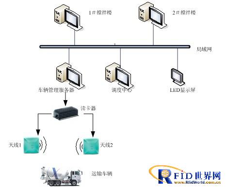 西门子RFID技术在混凝土搅拌站应用的解决方案_百工联_工业互联网技术服务平台