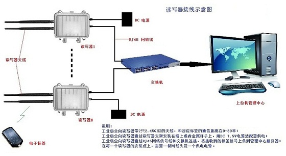 2.45G RFID会议出勤人员远距离自动化识别统计系统方案_百工联_工业互联网技术服务平台