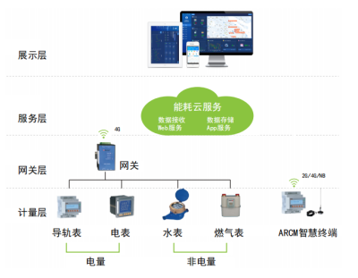 能耗管理云平台_百工联_工业互联网技术服务平台