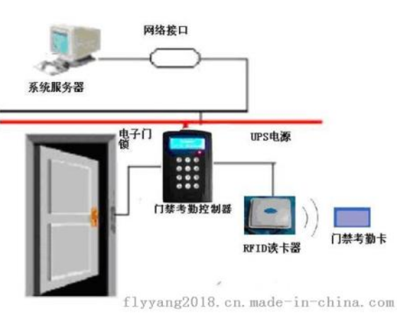 一种基于RFID技术的门禁系统简单剖析_鹏程工联_工业互联网技术服务平台