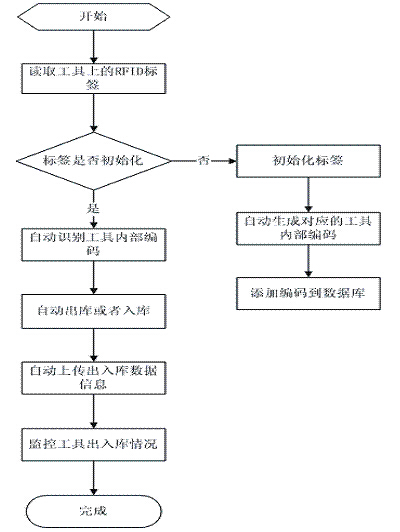 电力固定库房带电工具管理系统_百工联_工业互联网技术服务平台