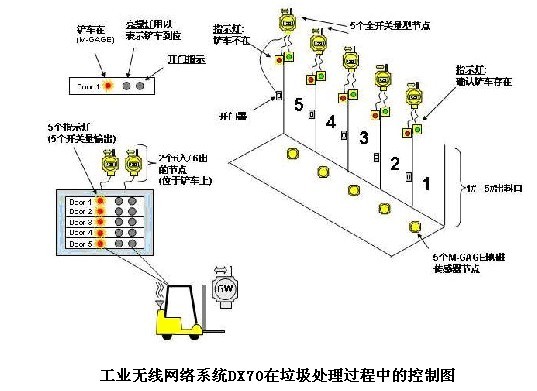 邦纳无线网络系统在垃圾处理行业中的应用_百工联_工业互联网技术服务平台