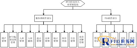 电信行业RFID库存管理解决方案_百工联_工业互联网技术服务平台