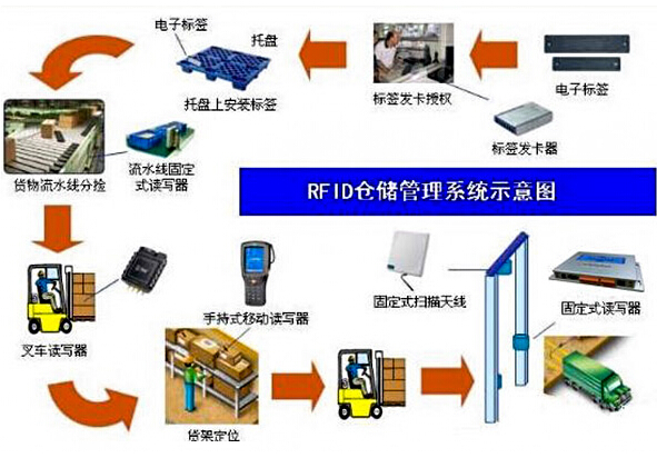 RFID UHF仓库管理_百工联_工业互联网技术服务平台