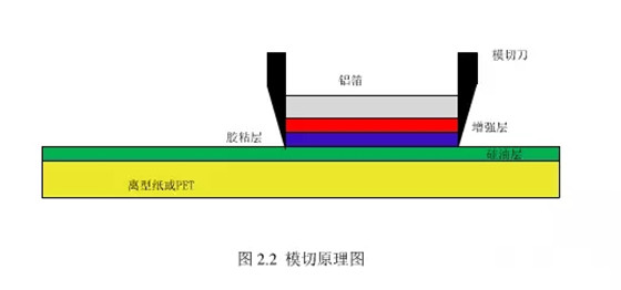 RFID电子标签模切工艺_百工联_工业互联网技术服务平台