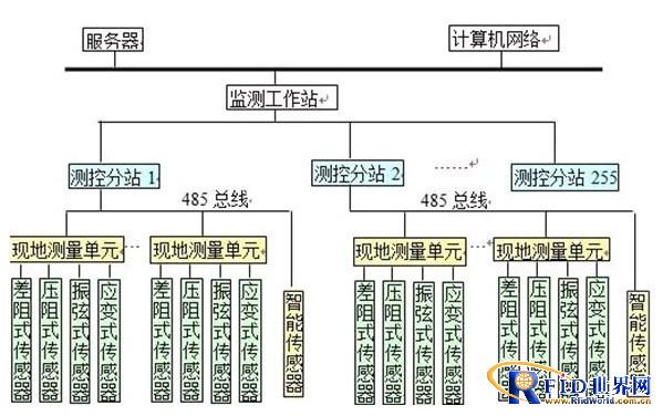 基于物联网的大坝安全监测解决方案_百工联_工业互联网技术服务平台