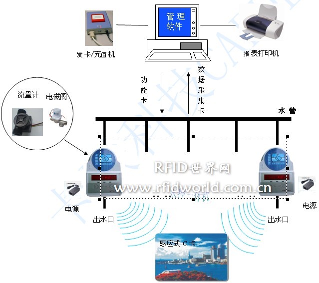 IC卡水控一体机技术方案_鹏程工联_工业互联网技术服务平台