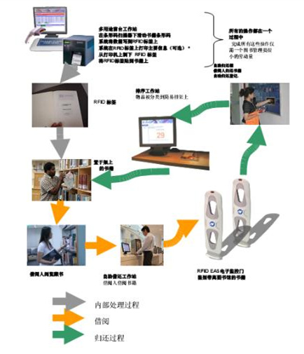 RFID图书管理信息系统_百工联_工业互联网技术服务平台