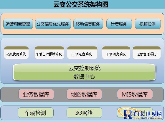 RFID智能公交系统解决方案_百工联_工业互联网技术服务平台