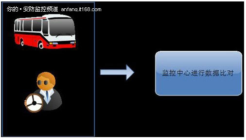 物联网技术构建公交安全管理解决方案_百工联_工业互联网技术服务平台