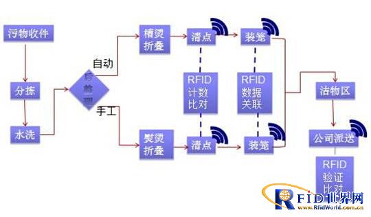 RFID洗衣管理系统_百工联_工业互联网技术服务平台