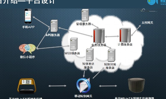 “鲑鱼出行”物联网车位管理平台_百工联_工业互联网技术服务平台