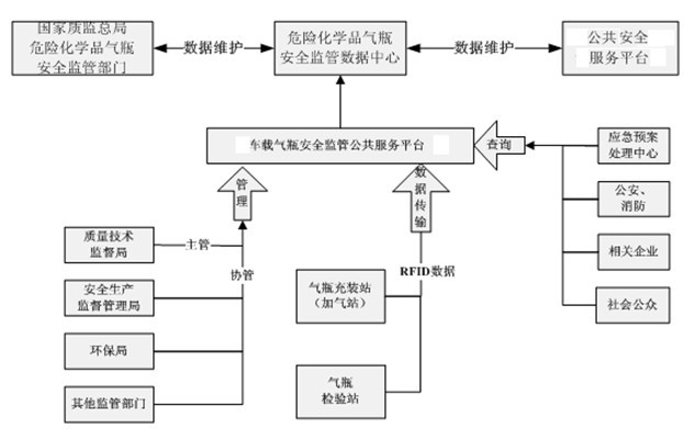 车载气瓶电子标签标识及其安全监管信息服务系统解决方案_百工联_工业互联网技术服务平台