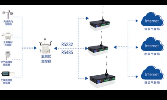 4G RTU环保数据采集方案_百工联_工业互联网技术服务平台