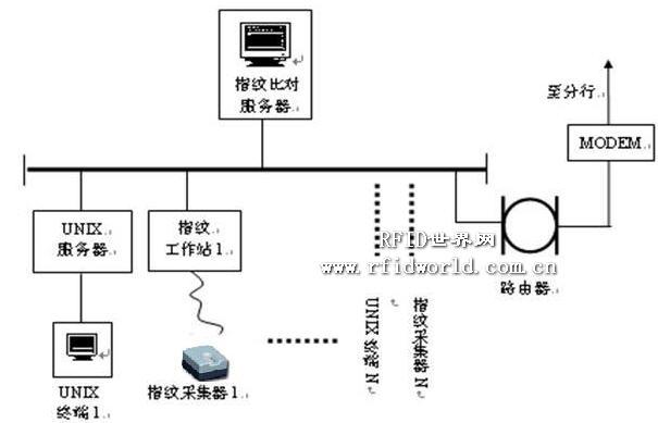 北图高科指纹识别银行储蓄系统解决方案_百工联_工业互联网技术服务平台