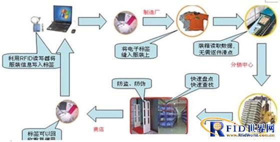 RFID服装管理系统方案_百工联_工业互联网技术服务平台