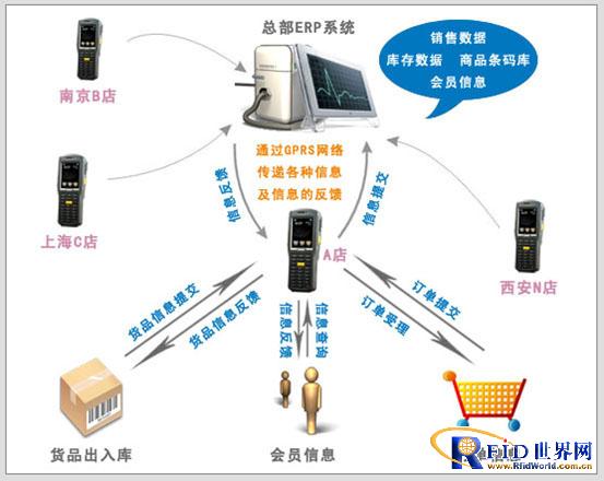 RFID手持终端连锁店经营管理系统_百工联_工业互联网技术服务平台