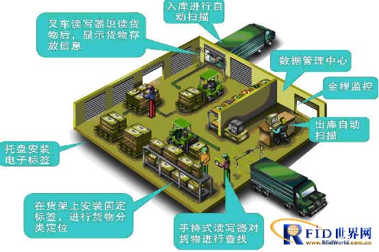RFID物流仓储管理系统解决方案_百工联_工业互联网技术服务平台