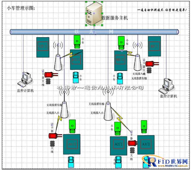 大型商场小推车RFID追踪管理应用解决方案_百工联_工业互联网技术服务平台