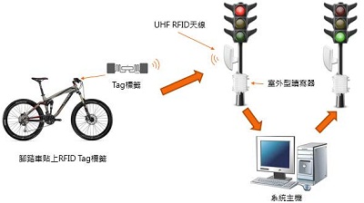 UHF RFID脚踏车道路通行管理_百工联_工业互联网技术服务平台