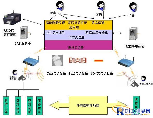 RFID智能仓库管理系统解决方案_百工联_工业互联网技术服务平台