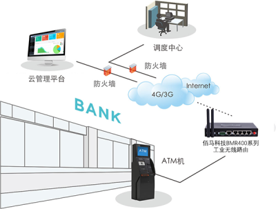 基于5G/4G无线通信的银行ATM无线通信联网方案_百工联_工业互联网技术服务平台