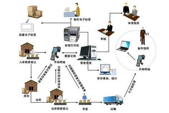 RFID物流运输技术让机场物流中心运转更迅速_百工联_工业互联网技术服务平台