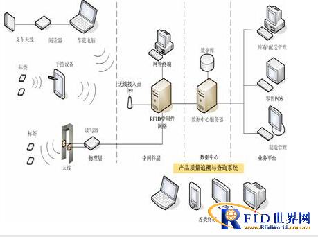 RFID(电子标签、射频识别)仓储物流行业解决方案_百工联_工业互联网技术服务平台