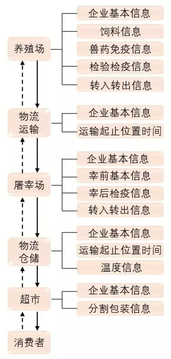 基于RFID技术的动物食品安全溯源系统解决方案_百工联_工业互联网技术服务平台