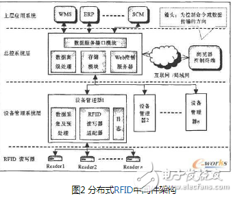 基于SOA的软件架构将对RFID技术的普及起到一定的积极作用_百工联_工业互联网技术服务平台