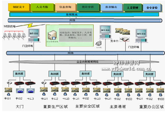 RFID开放式通道智能型考勤管理系统方案_百工联_工业互联网技术服务平台