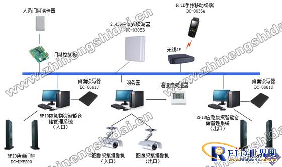 RFID应急物资智能仓储管理系统_百工联_工业互联网技术服务平台