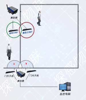 探感物联人员定位与追踪RFID应用方案_百工联_工业互联网技术服务平台