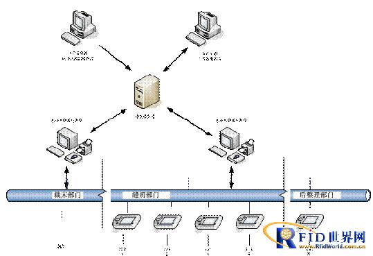 基于RFID技术的制衣生产线实时数据采集系统方案_百工联_工业互联网技术服务平台