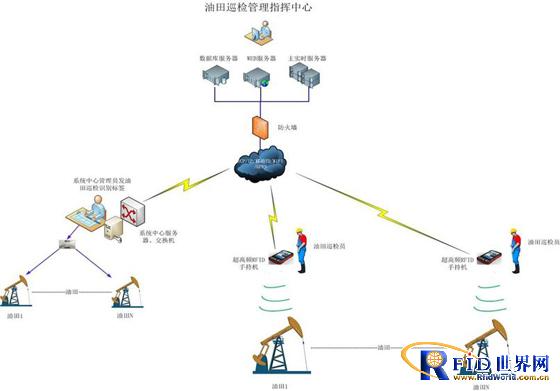 RFID油田巡检解决方案_百工联_工业互联网技术服务平台