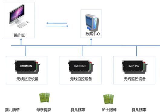 婴儿防盗监控系统_百工联_工业互联网技术服务平台