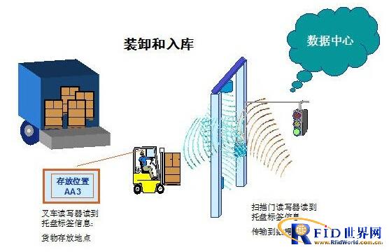 摩天射频RFID仓储与物流管理解决方案_百工联_工业互联网技术服务平台