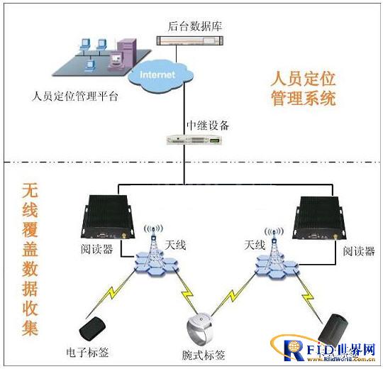 RFID火车站人员定位系统解决方案_百工联_工业互联网技术服务平台