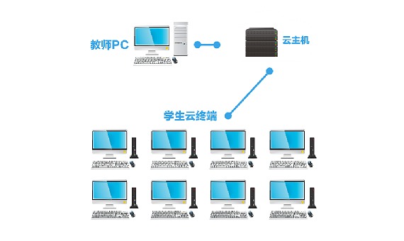 智慧校园——云教室方案_百工联_工业互联网技术服务平台