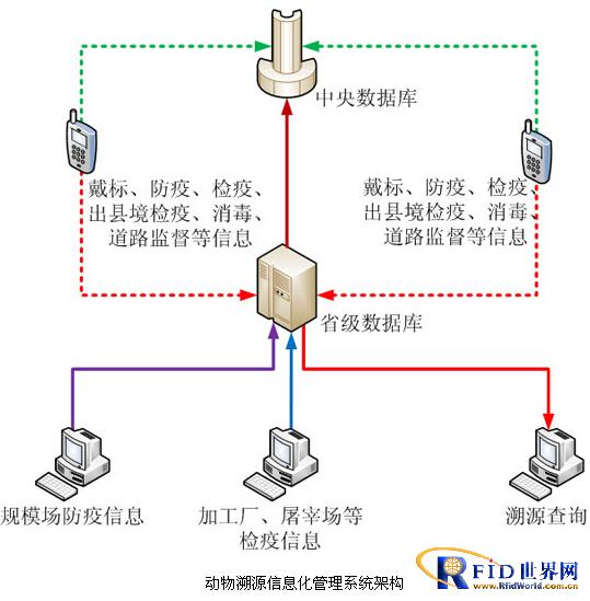 RFID动物溯源信息化管理系统_百工联_工业互联网技术服务平台