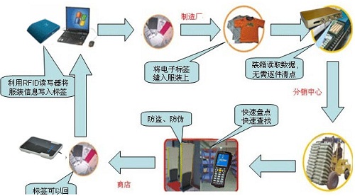 RFID服装管理方案_百工联_工业互联网技术服务平台