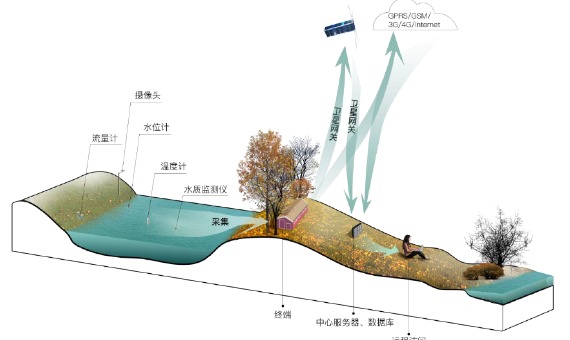 智慧水库物联网方案_鹏程工联_工业互联网技术服务平台