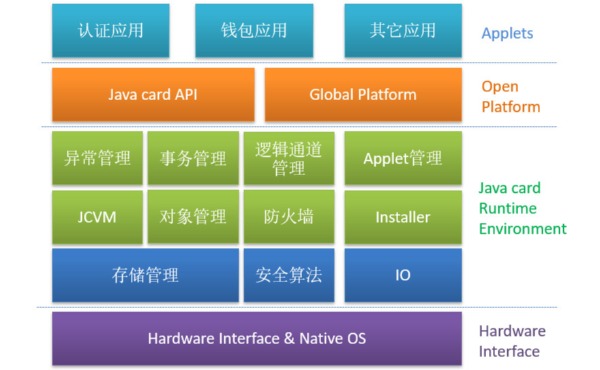 Java Card 智能卡操作系统（JCOP）_百工联_工业互联网技术服务平台