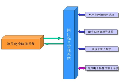 汽车称重RFID系统/海港码头闸口自动核放RFID解决方案_鹏程工联_工业互联网技术服务平台