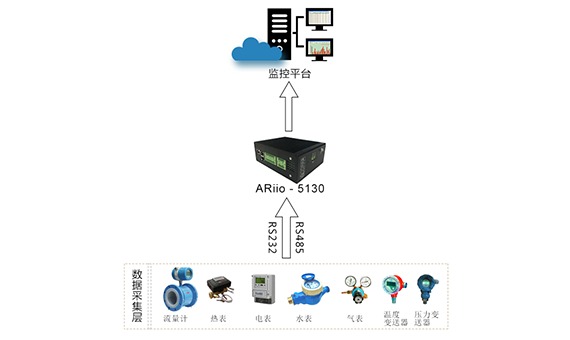 工业能源监控系统应用方案_百工联_工业互联网技术服务平台