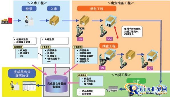 苏州新导智能RFID仓储管理应用方案_百工联_工业互联网技术服务平台