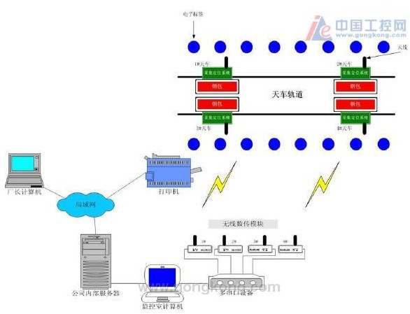 无线数传在钢铁生产物流跟踪系统的应用_百工联_工业互联网技术服务平台